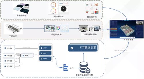 零代碼、單人兩小時 基于工程模型的物聯(lián)網(wǎng)可視化場景與網(wǎng)絡工程設計搭建指南